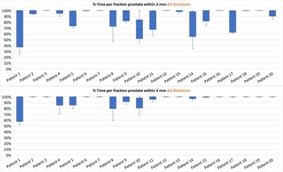 Magnetic resonance image-guided adaptive radiotherapy enables safe CTV-to-PTV margin reduction in prostate cancer: a cine MRI motion study